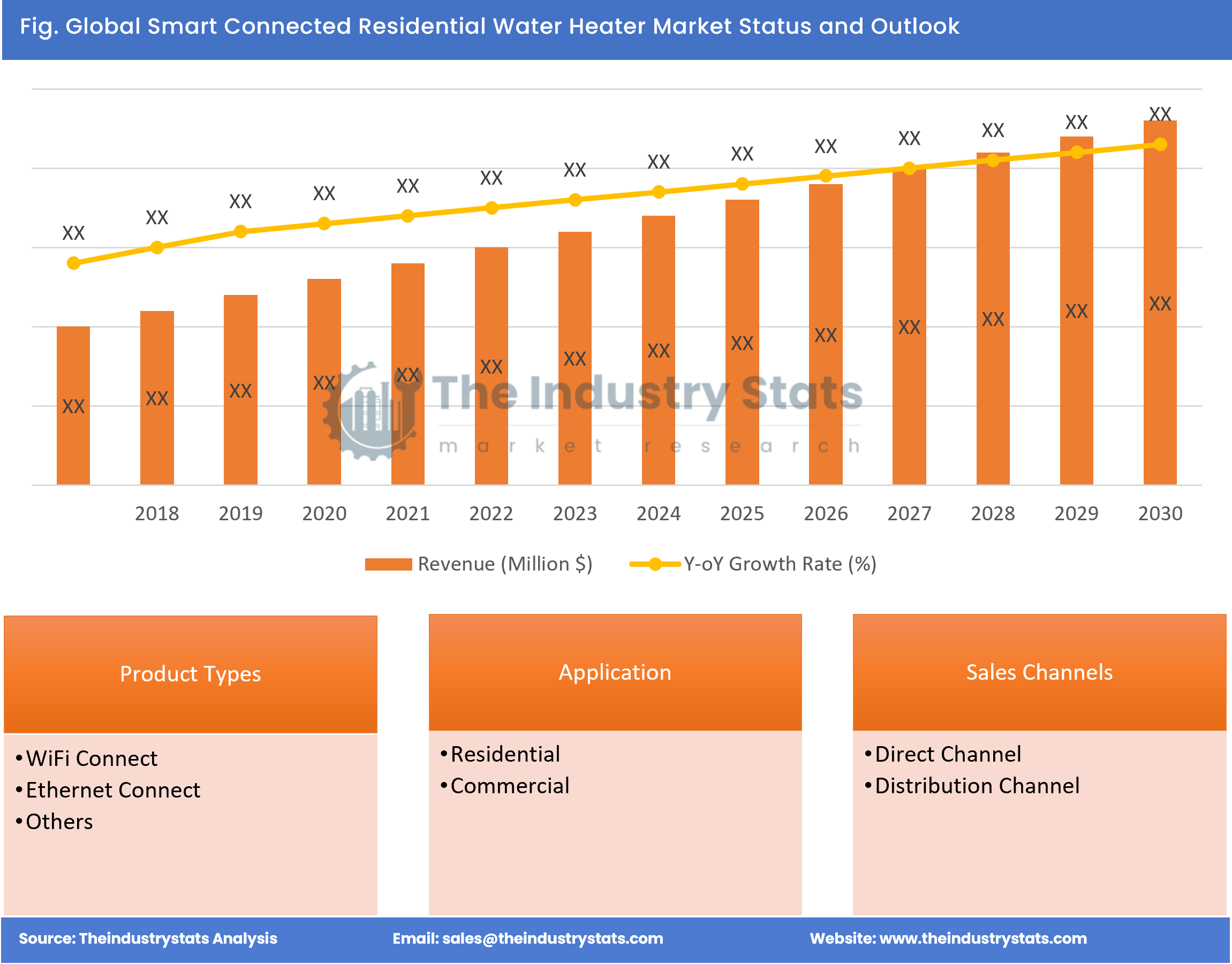 Smart Connected Residential Water Heater Status & Outlook